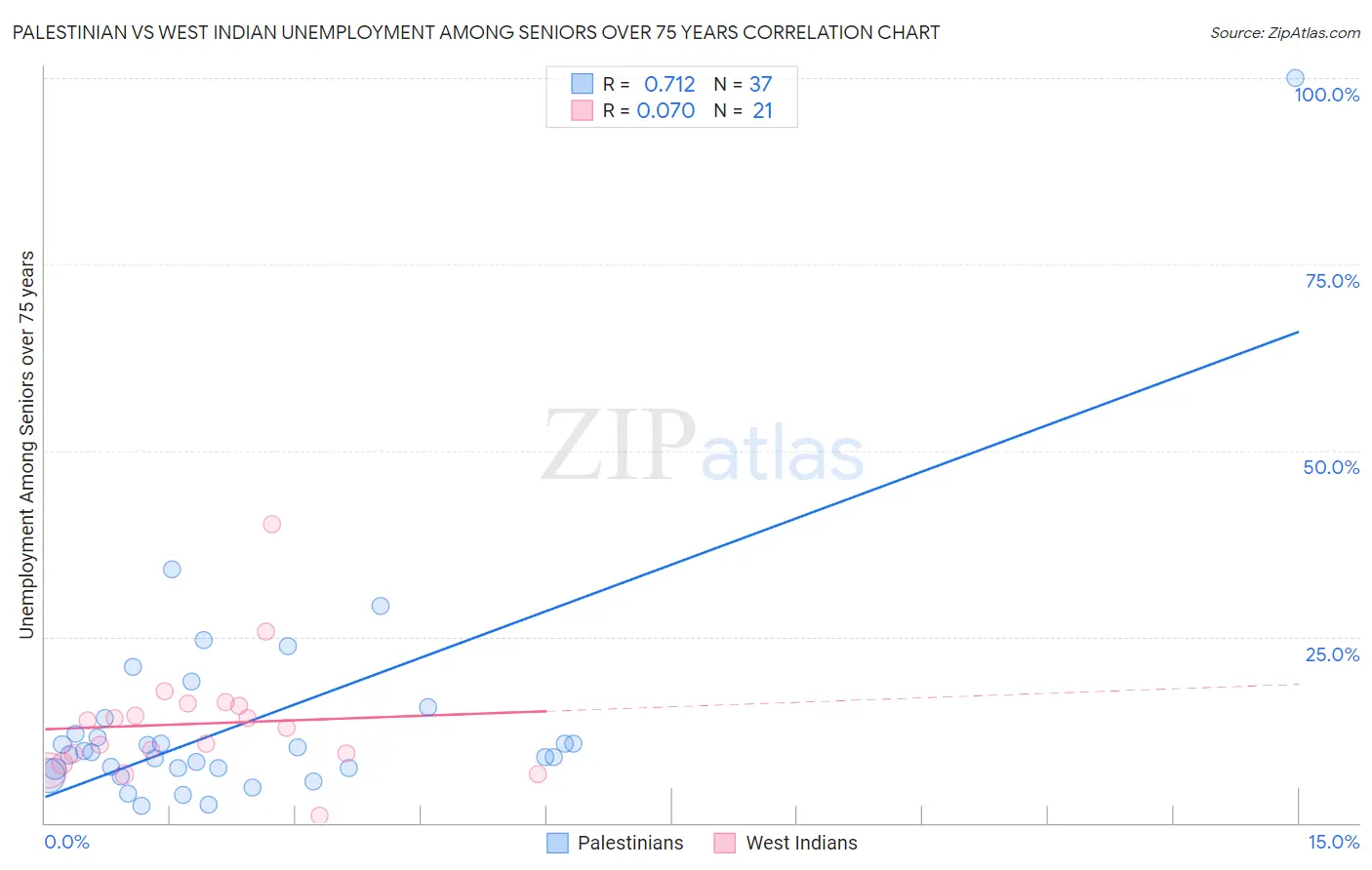 Palestinian vs West Indian Unemployment Among Seniors over 75 years