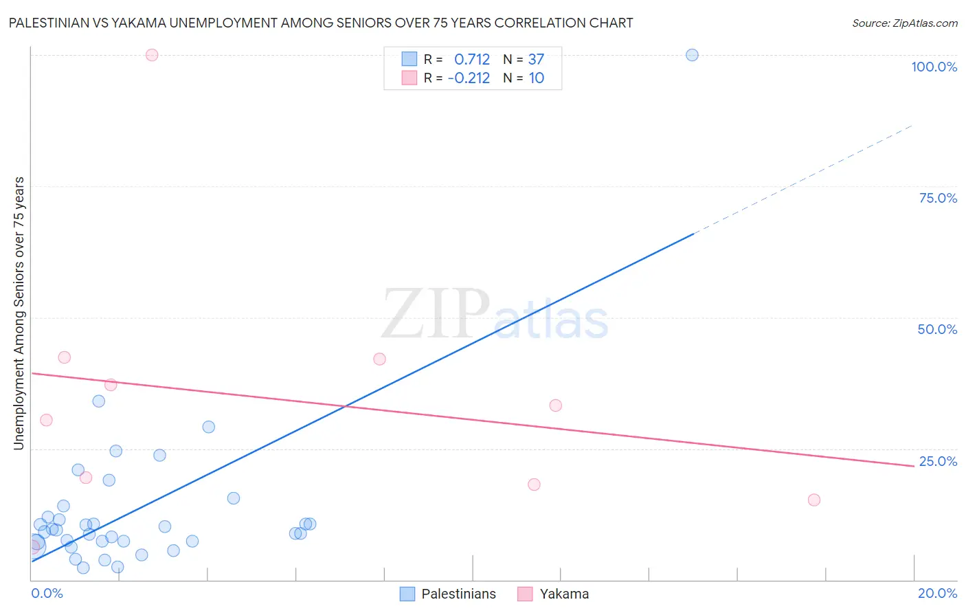 Palestinian vs Yakama Unemployment Among Seniors over 75 years