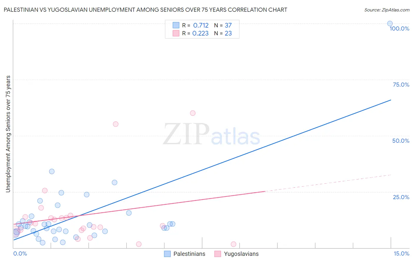 Palestinian vs Yugoslavian Unemployment Among Seniors over 75 years