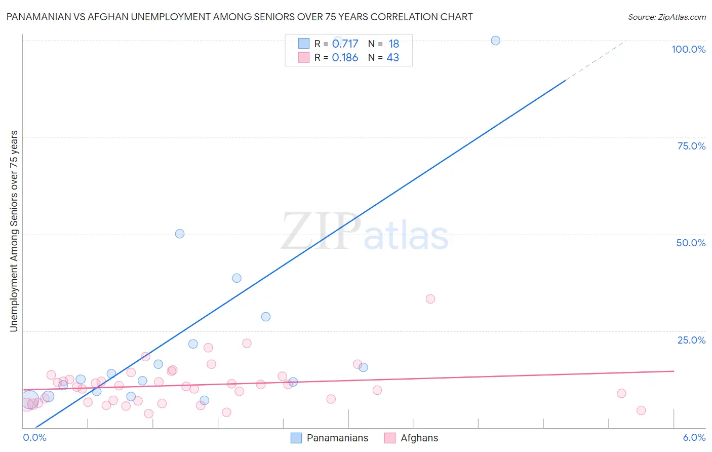 Panamanian vs Afghan Unemployment Among Seniors over 75 years