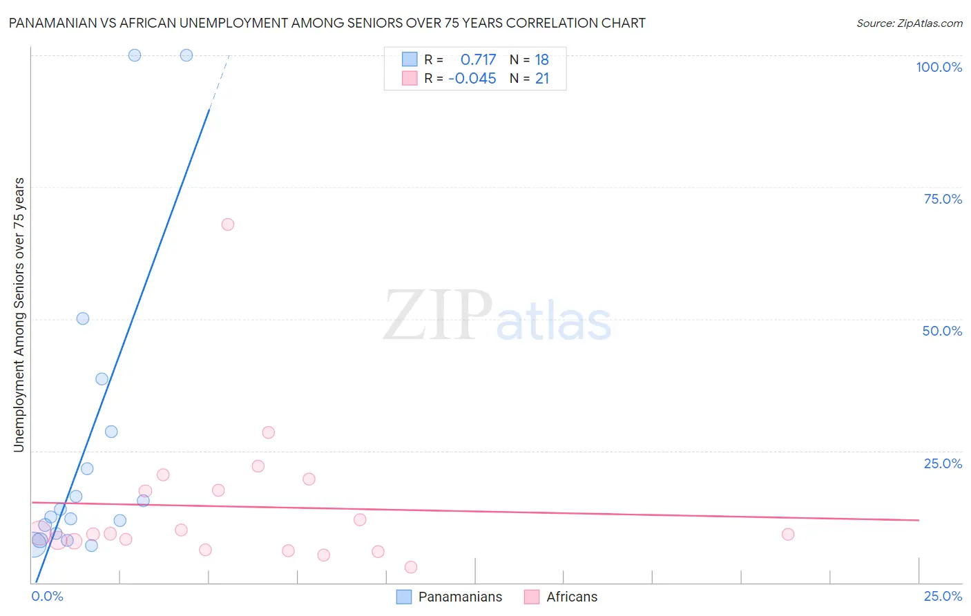 Panamanian vs African Unemployment Among Seniors over 75 years