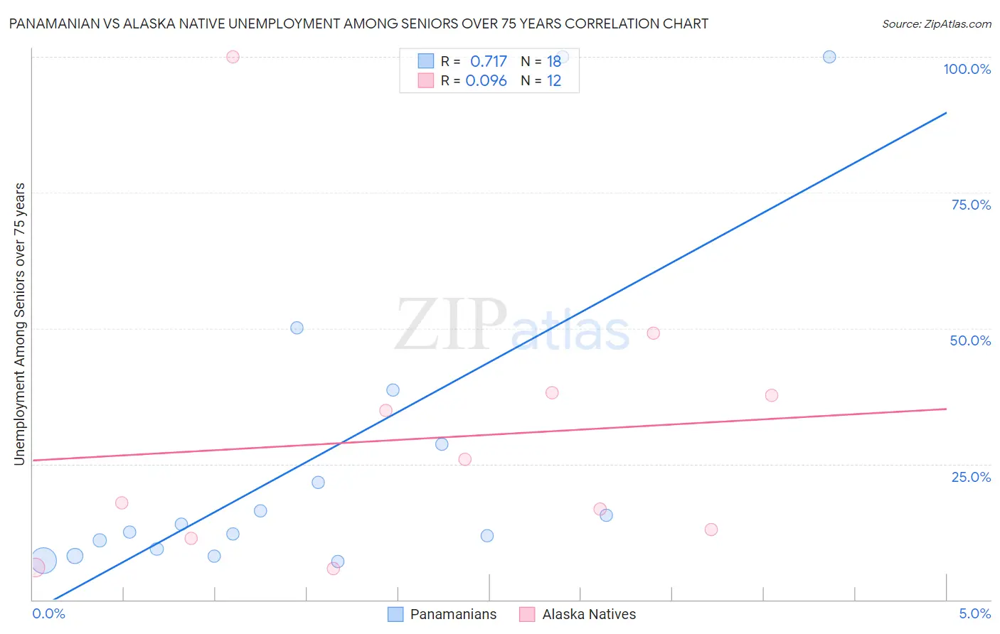 Panamanian vs Alaska Native Unemployment Among Seniors over 75 years