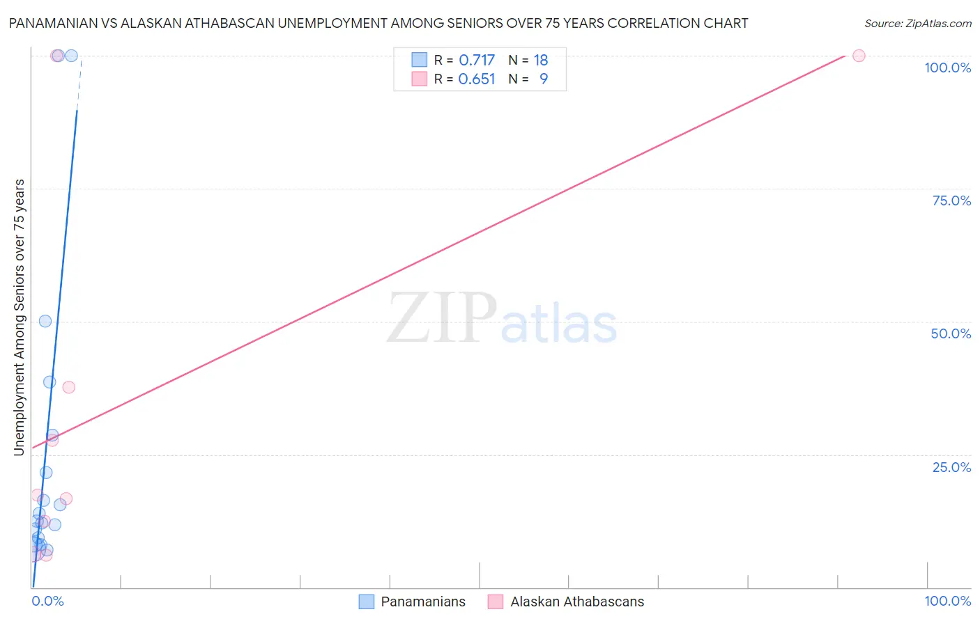 Panamanian vs Alaskan Athabascan Unemployment Among Seniors over 75 years