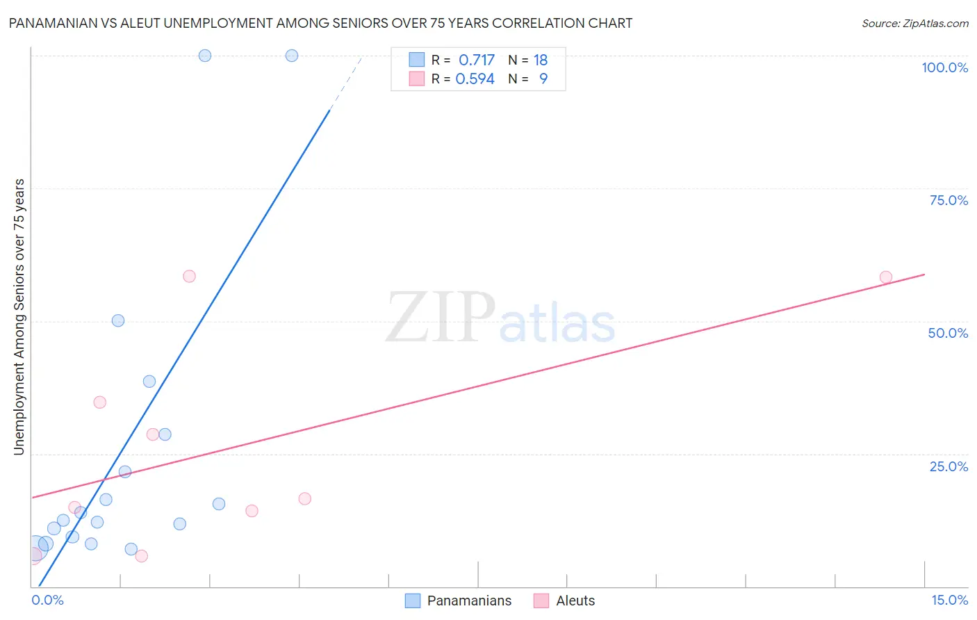 Panamanian vs Aleut Unemployment Among Seniors over 75 years