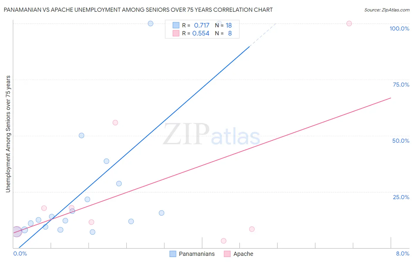 Panamanian vs Apache Unemployment Among Seniors over 75 years