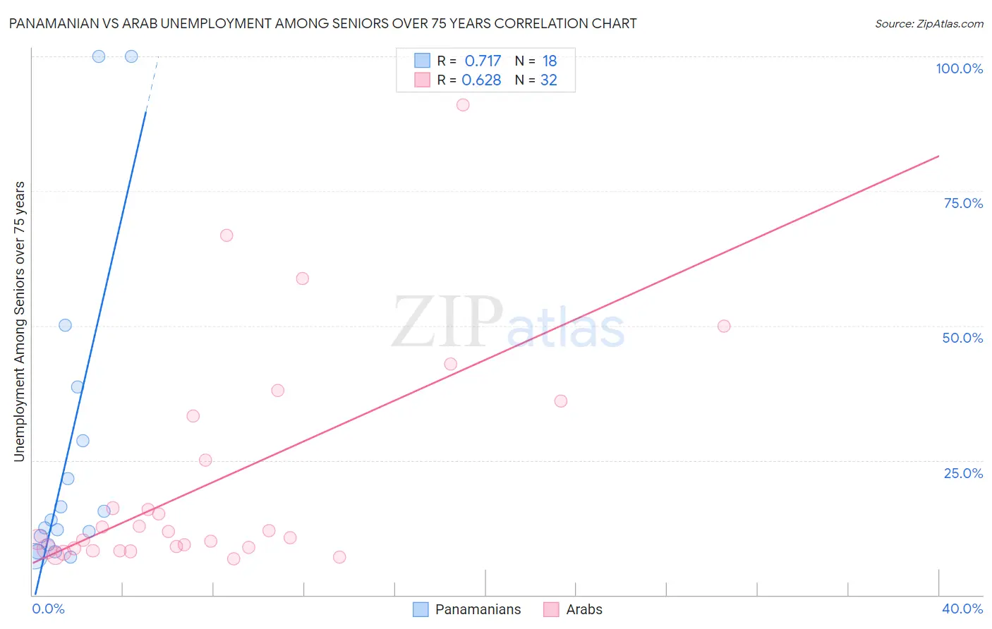 Panamanian vs Arab Unemployment Among Seniors over 75 years