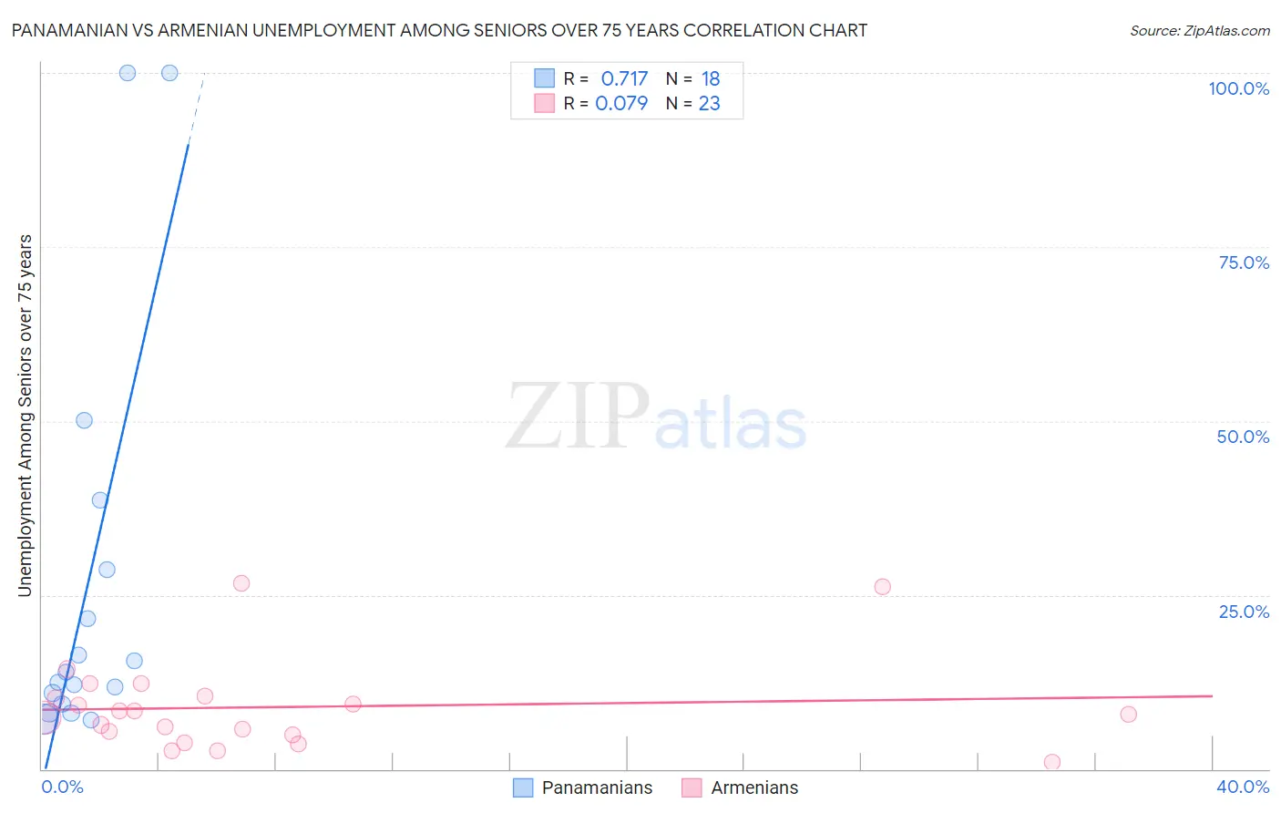 Panamanian vs Armenian Unemployment Among Seniors over 75 years