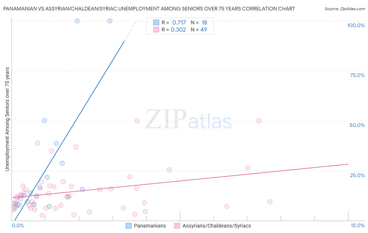 Panamanian vs Assyrian/Chaldean/Syriac Unemployment Among Seniors over 75 years
