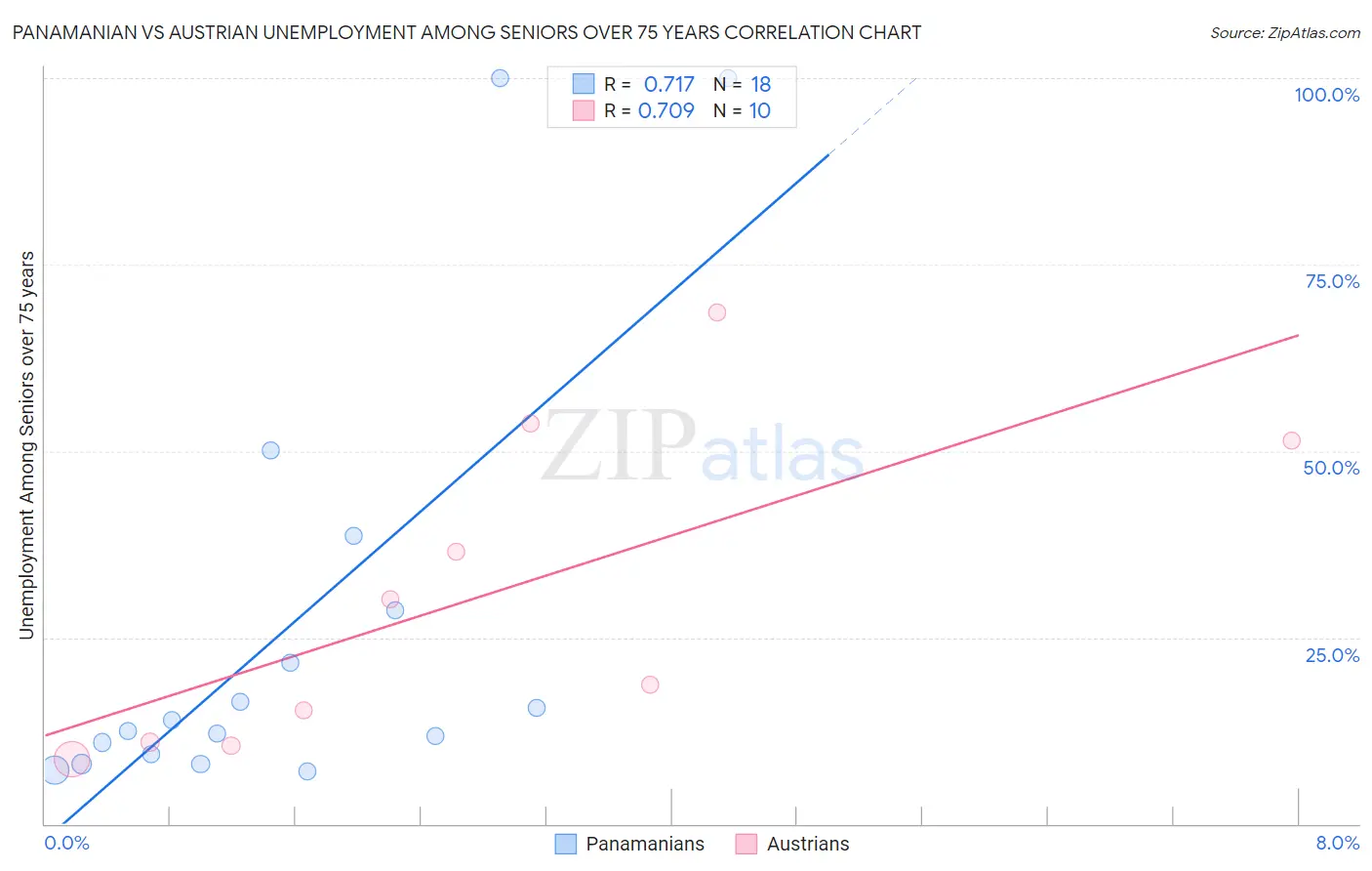 Panamanian vs Austrian Unemployment Among Seniors over 75 years