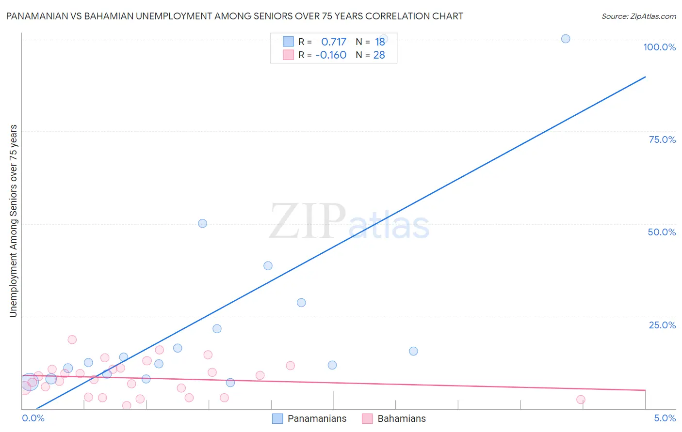 Panamanian vs Bahamian Unemployment Among Seniors over 75 years