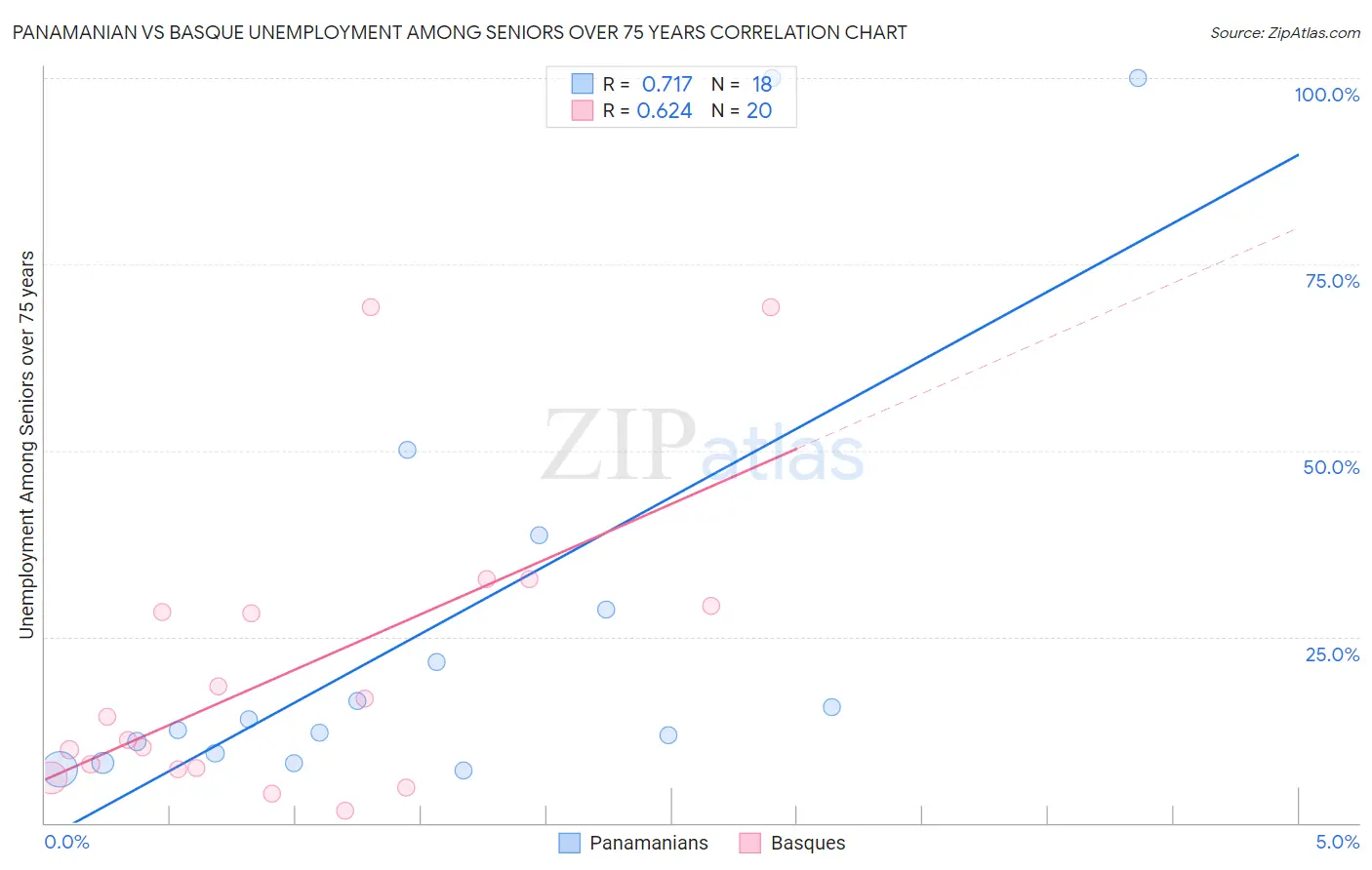 Panamanian vs Basque Unemployment Among Seniors over 75 years