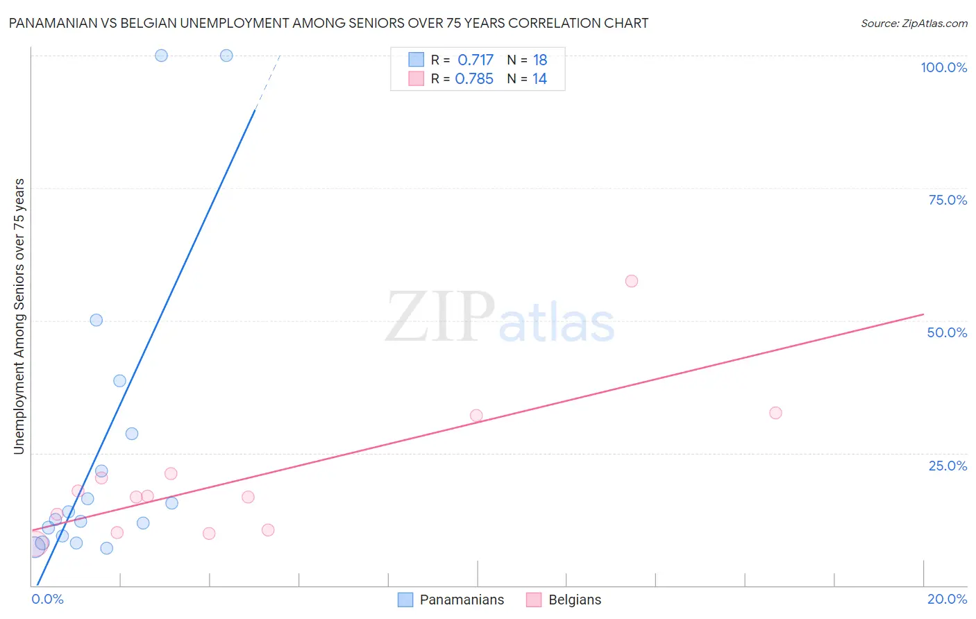 Panamanian vs Belgian Unemployment Among Seniors over 75 years