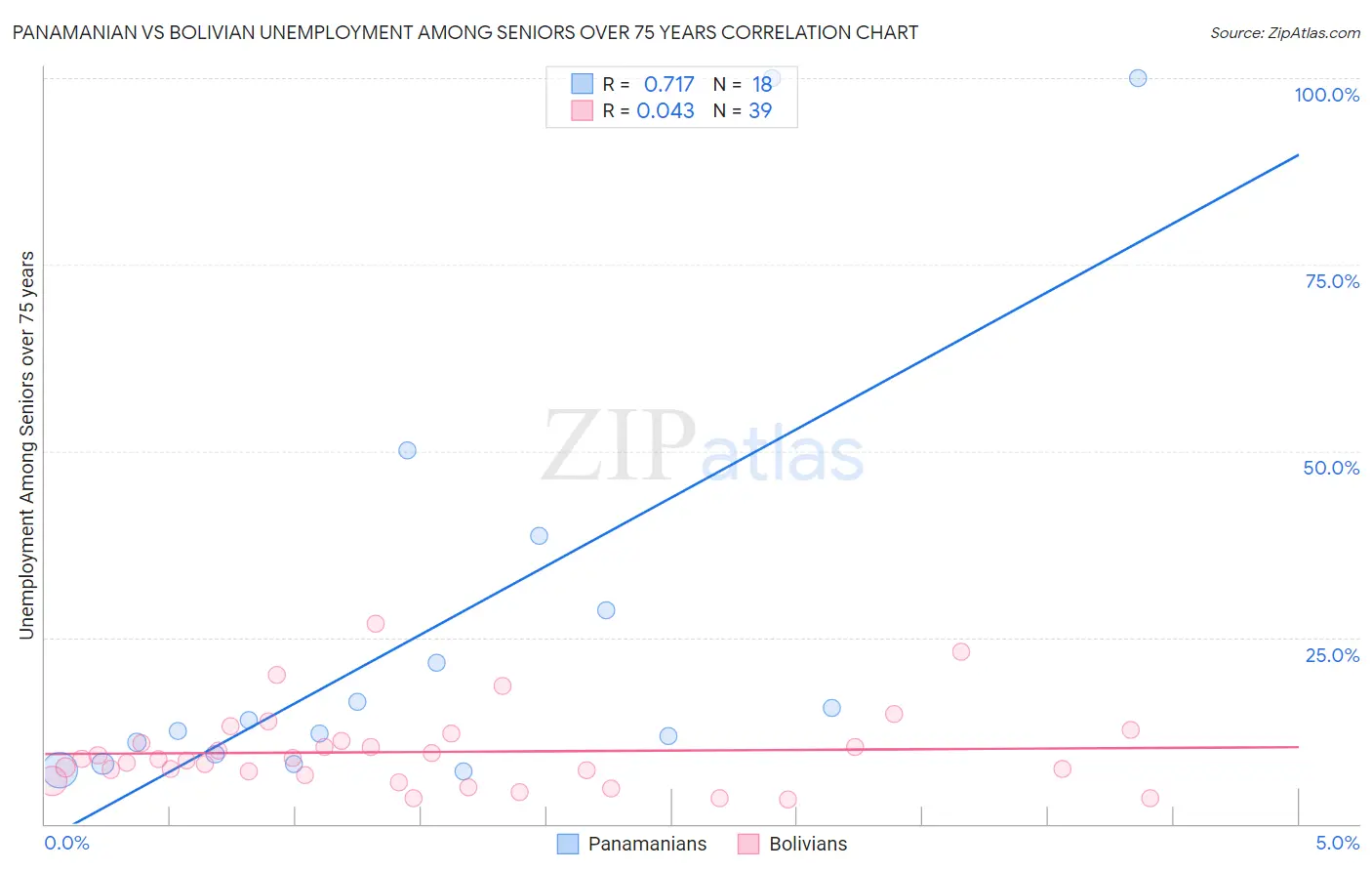 Panamanian vs Bolivian Unemployment Among Seniors over 75 years