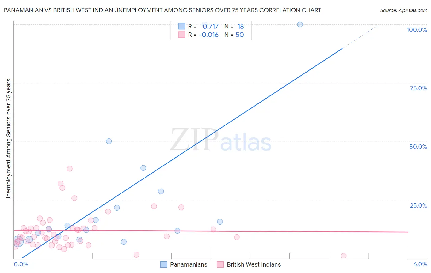 Panamanian vs British West Indian Unemployment Among Seniors over 75 years