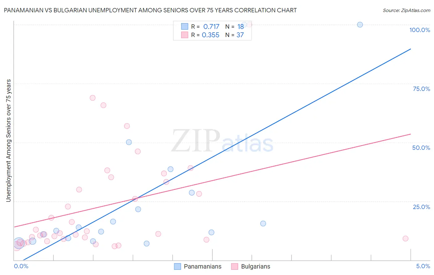 Panamanian vs Bulgarian Unemployment Among Seniors over 75 years