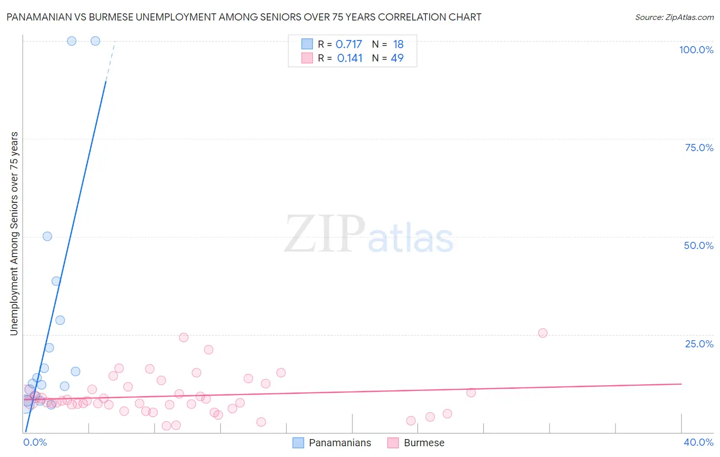 Panamanian vs Burmese Unemployment Among Seniors over 75 years