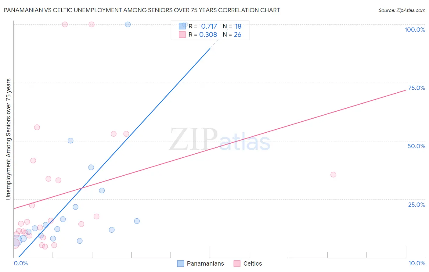 Panamanian vs Celtic Unemployment Among Seniors over 75 years