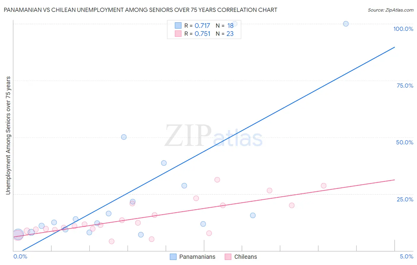 Panamanian vs Chilean Unemployment Among Seniors over 75 years