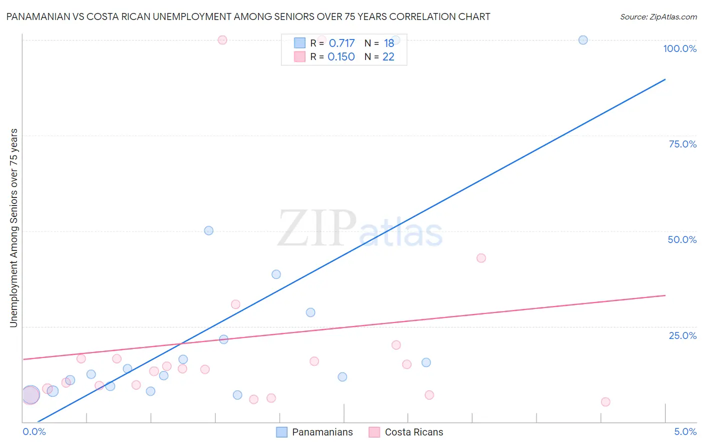 Panamanian vs Costa Rican Unemployment Among Seniors over 75 years