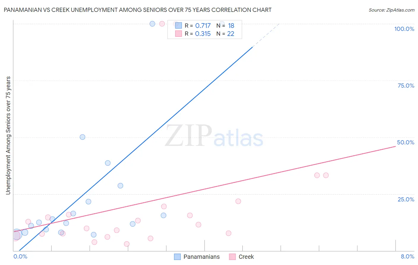 Panamanian vs Creek Unemployment Among Seniors over 75 years