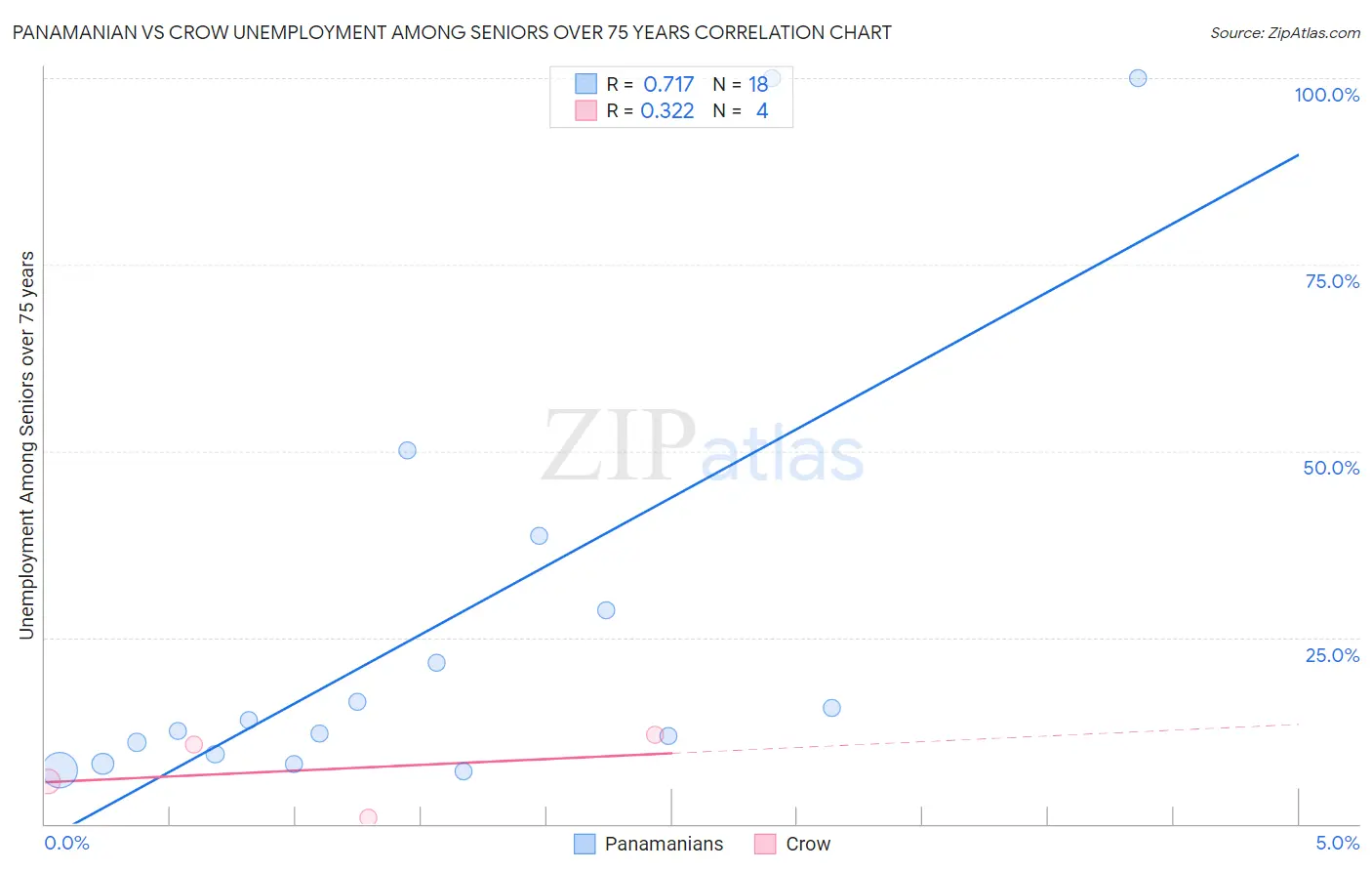 Panamanian vs Crow Unemployment Among Seniors over 75 years