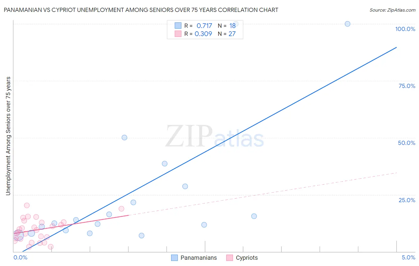 Panamanian vs Cypriot Unemployment Among Seniors over 75 years