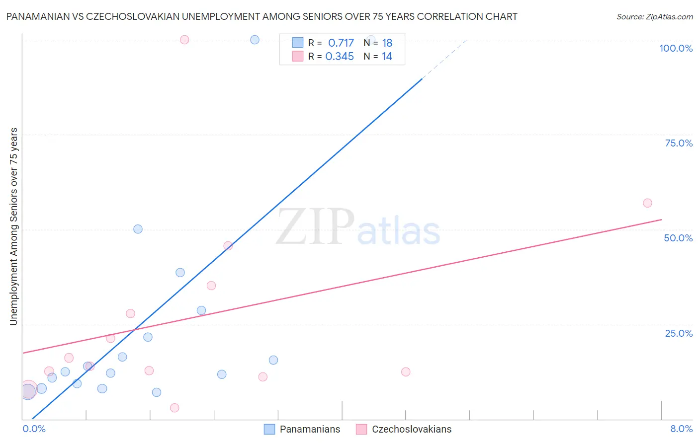 Panamanian vs Czechoslovakian Unemployment Among Seniors over 75 years