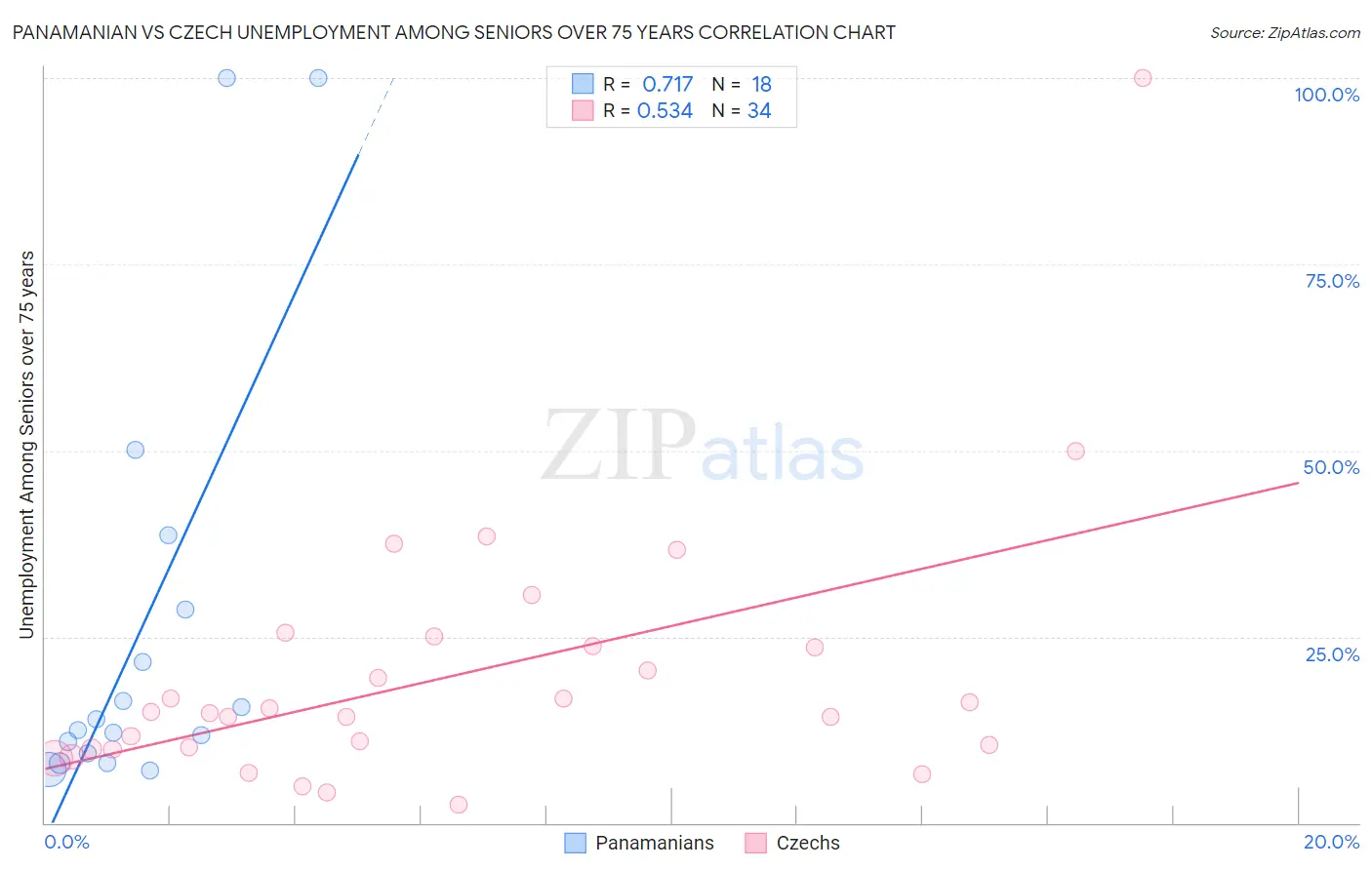Panamanian vs Czech Unemployment Among Seniors over 75 years