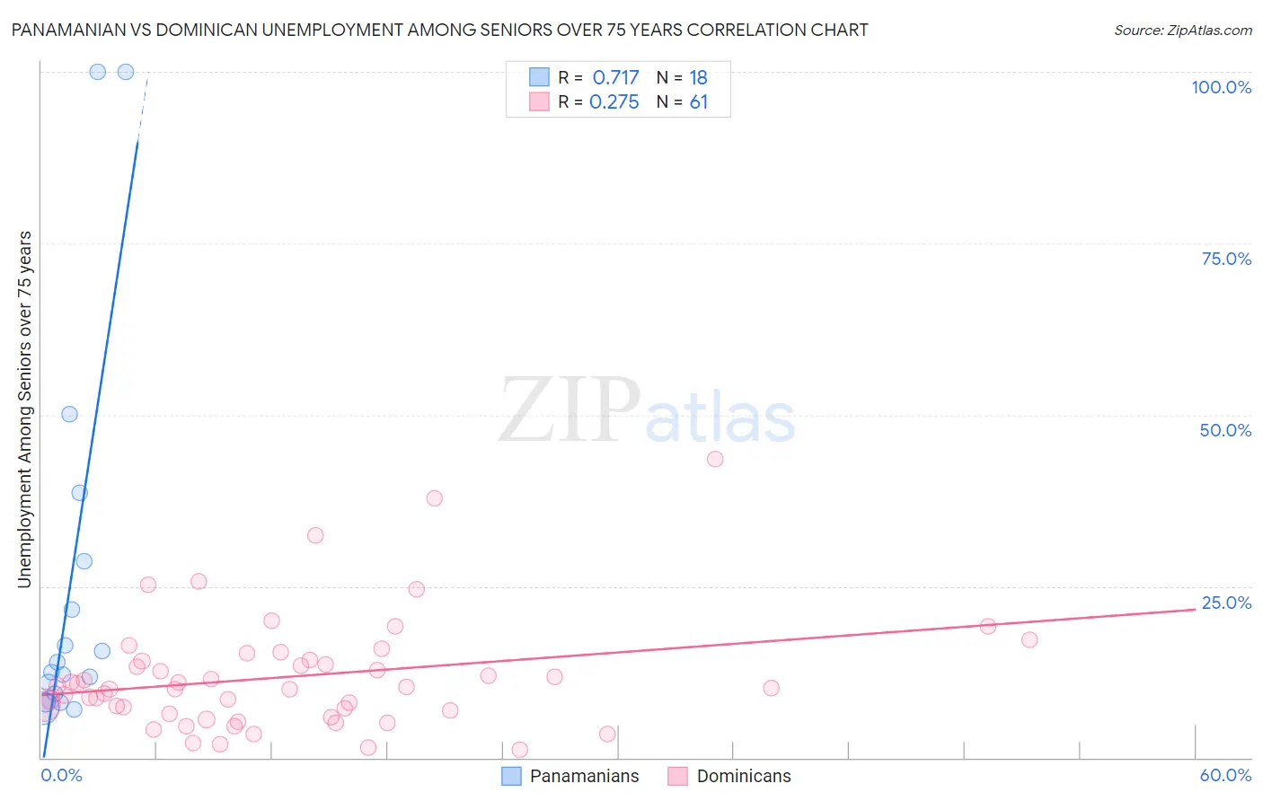 Panamanian vs Dominican Unemployment Among Seniors over 75 years