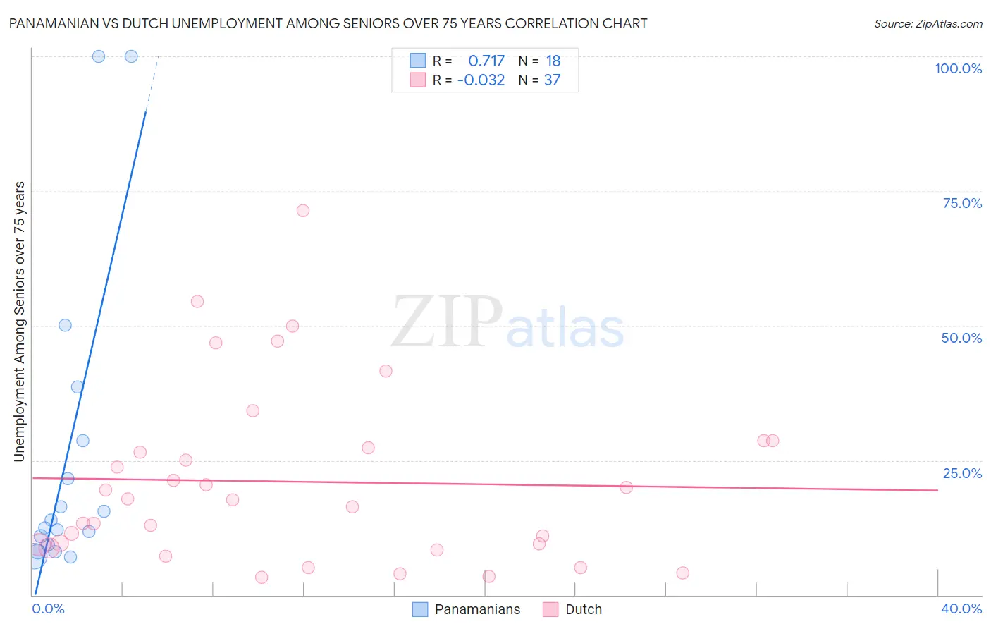 Panamanian vs Dutch Unemployment Among Seniors over 75 years