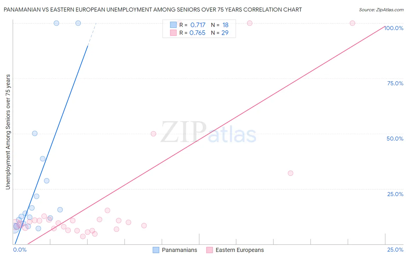 Panamanian vs Eastern European Unemployment Among Seniors over 75 years