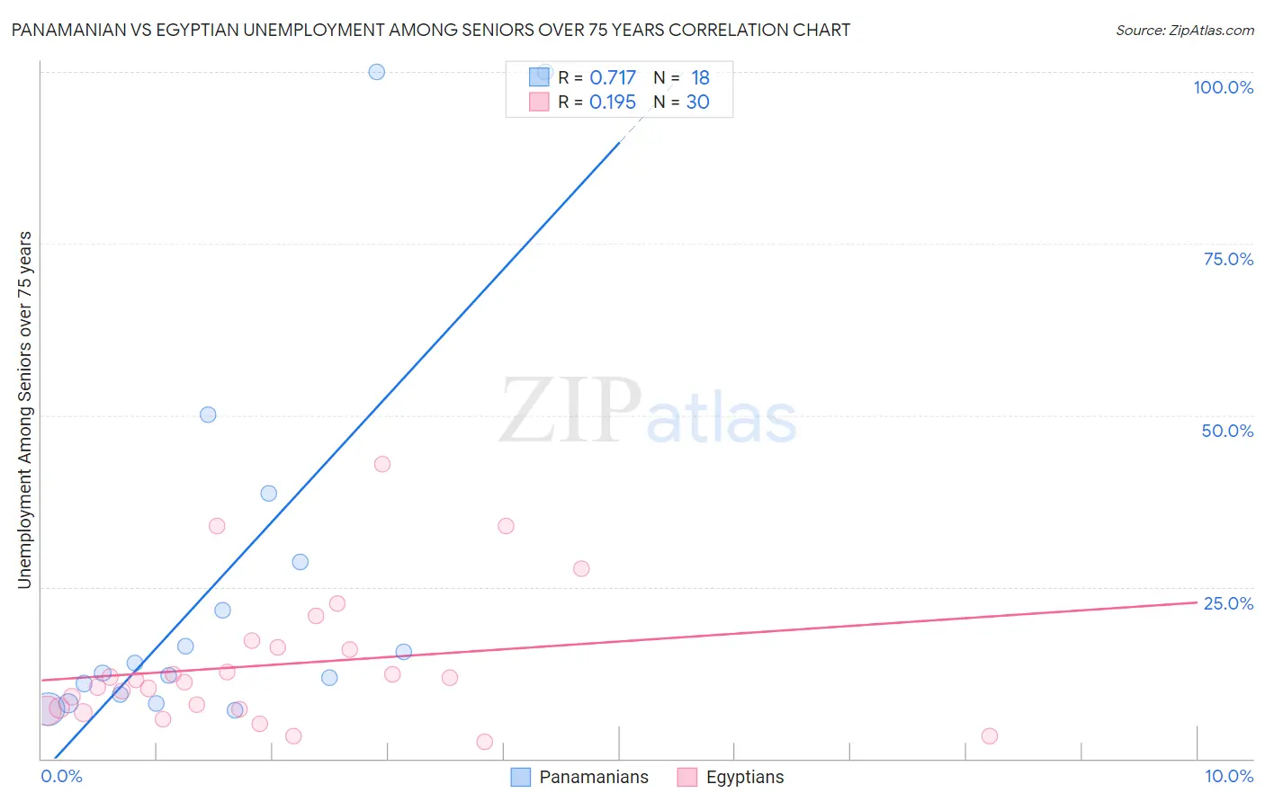 Panamanian vs Egyptian Unemployment Among Seniors over 75 years