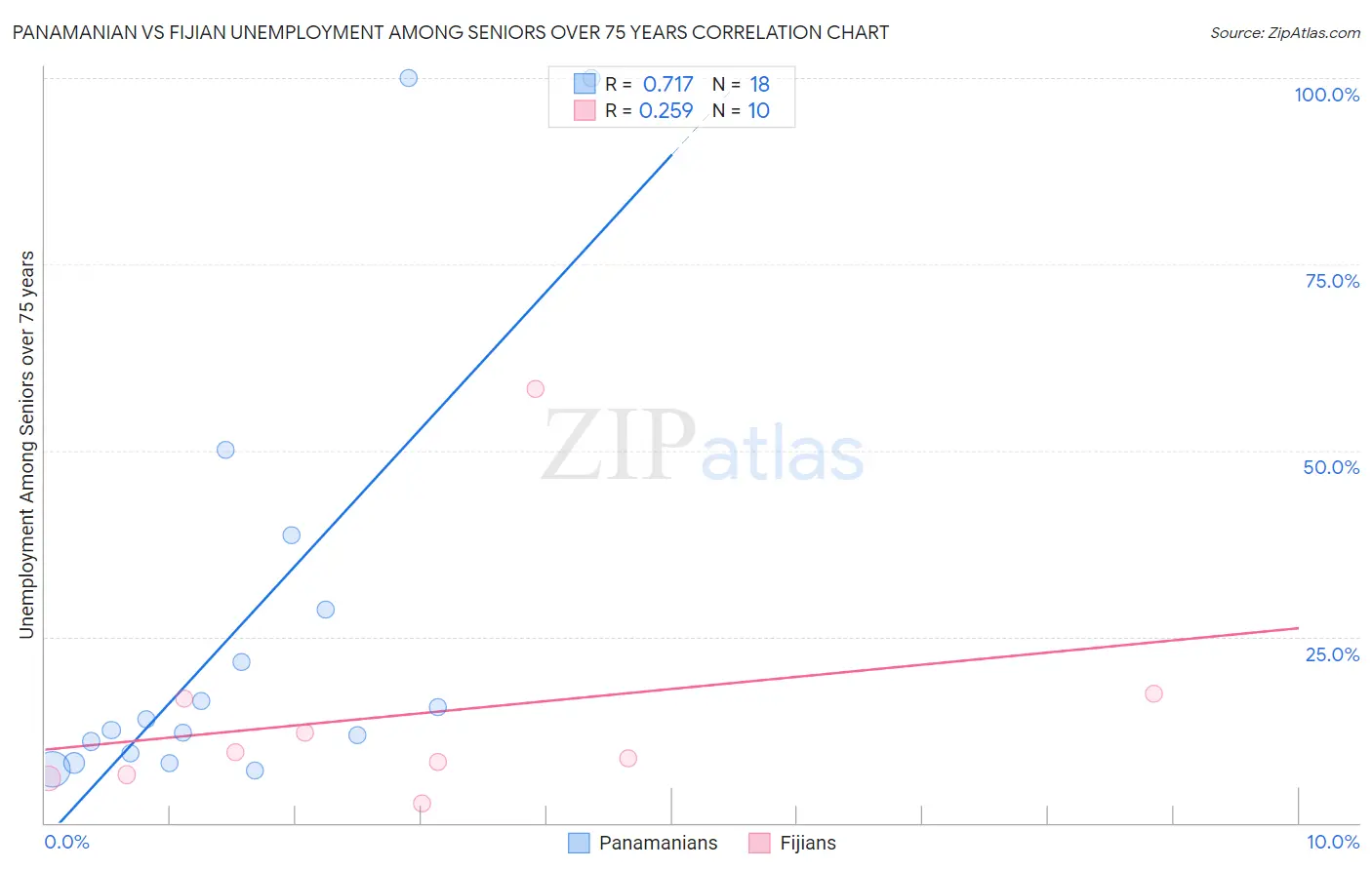 Panamanian vs Fijian Unemployment Among Seniors over 75 years