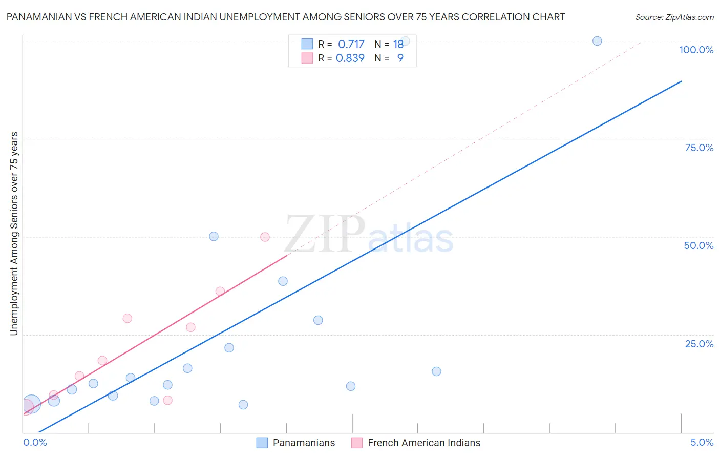 Panamanian vs French American Indian Unemployment Among Seniors over 75 years