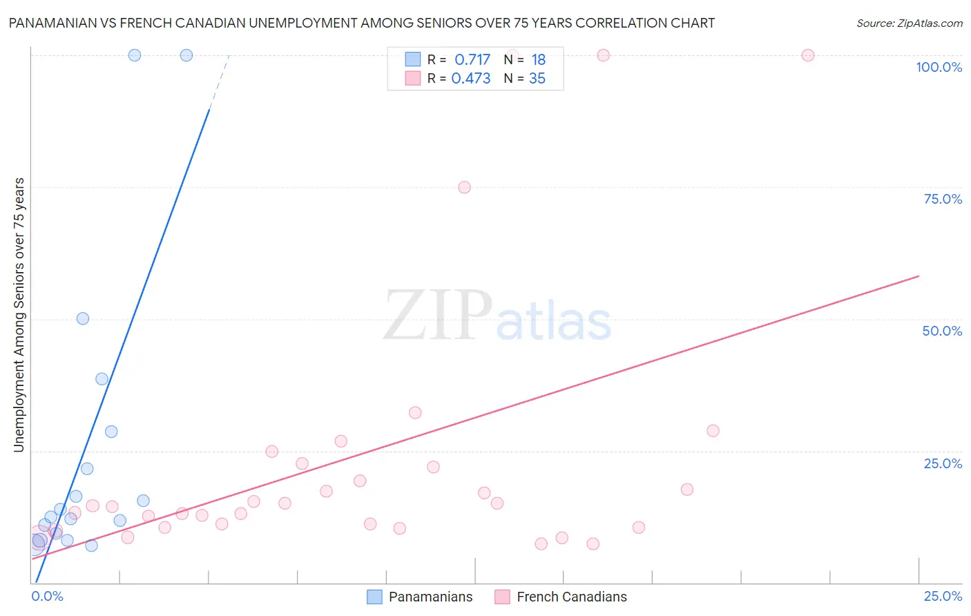 Panamanian vs French Canadian Unemployment Among Seniors over 75 years