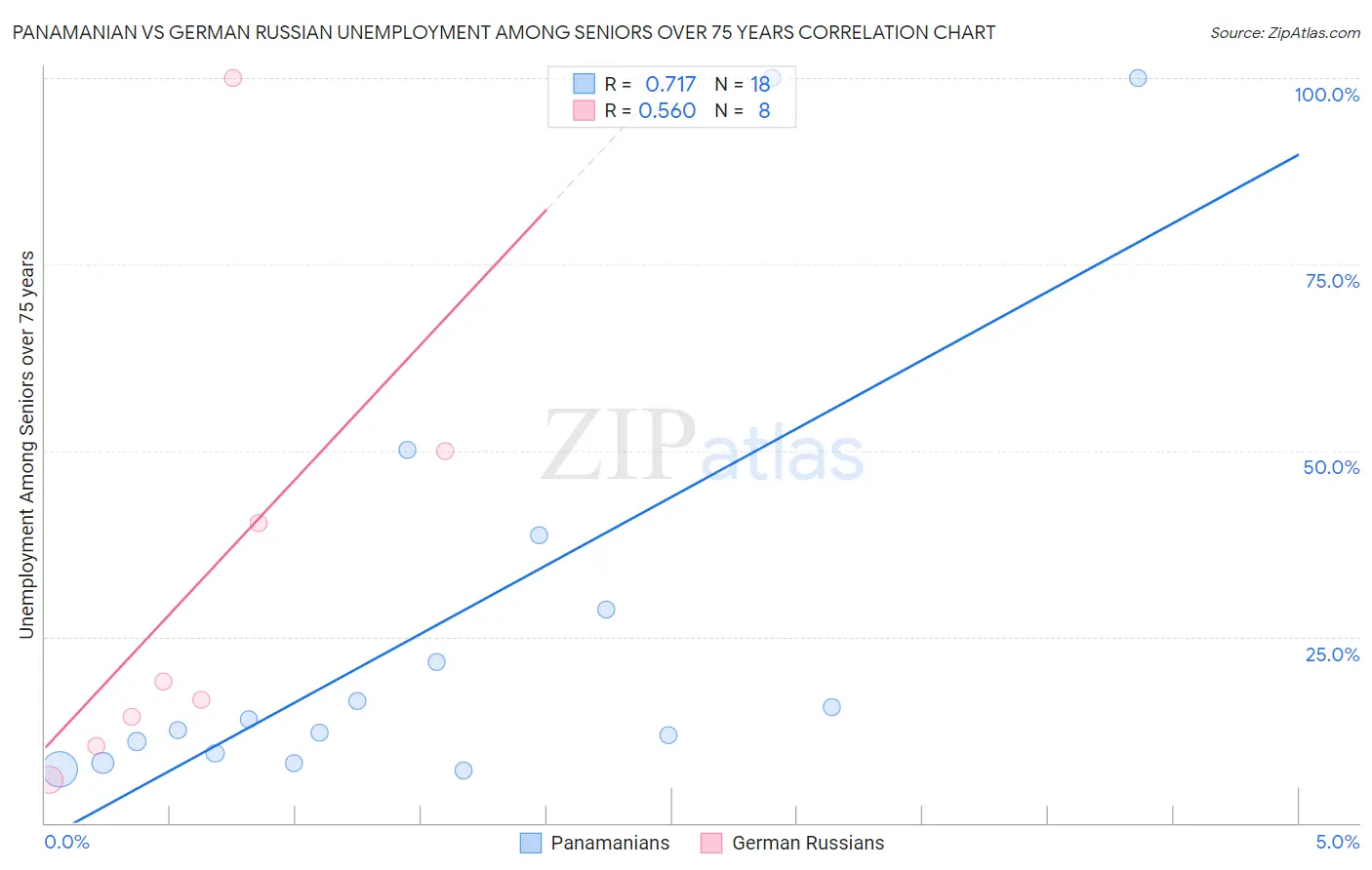 Panamanian vs German Russian Unemployment Among Seniors over 75 years