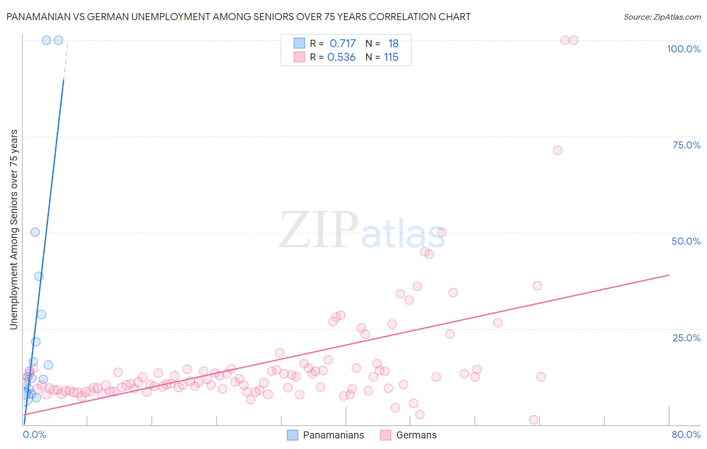 Panamanian vs German Unemployment Among Seniors over 75 years