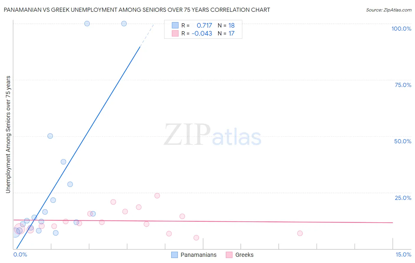 Panamanian vs Greek Unemployment Among Seniors over 75 years