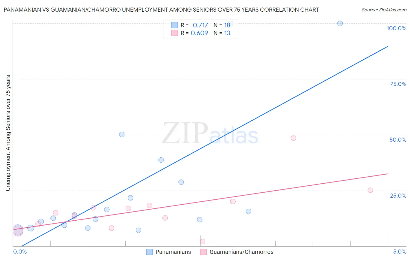 Panamanian vs Guamanian/Chamorro Unemployment Among Seniors over 75 years