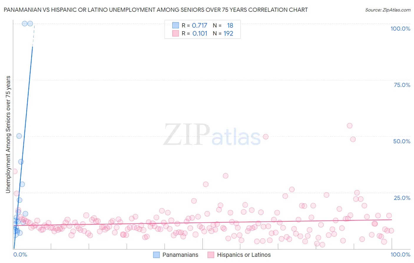 Panamanian vs Hispanic or Latino Unemployment Among Seniors over 75 years