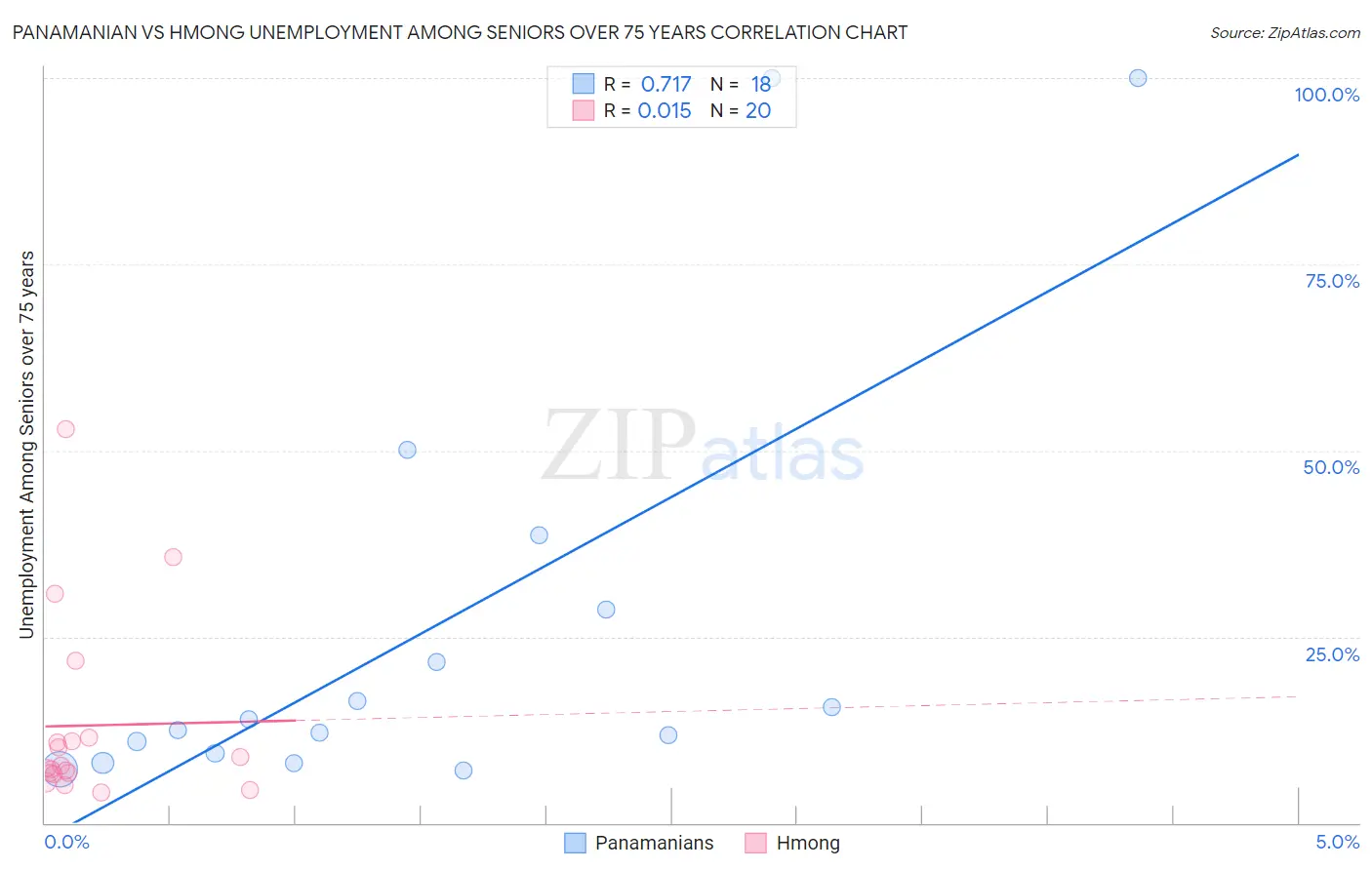 Panamanian vs Hmong Unemployment Among Seniors over 75 years