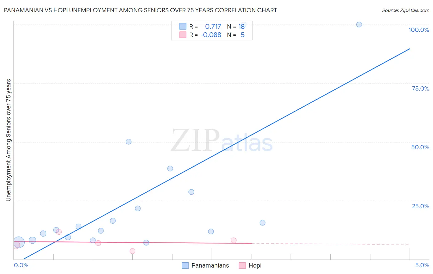 Panamanian vs Hopi Unemployment Among Seniors over 75 years