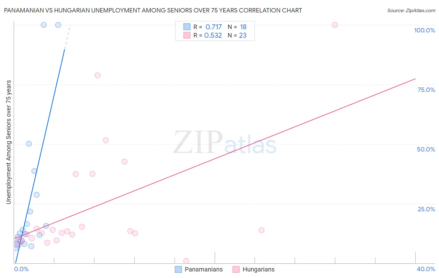 Panamanian vs Hungarian Unemployment Among Seniors over 75 years