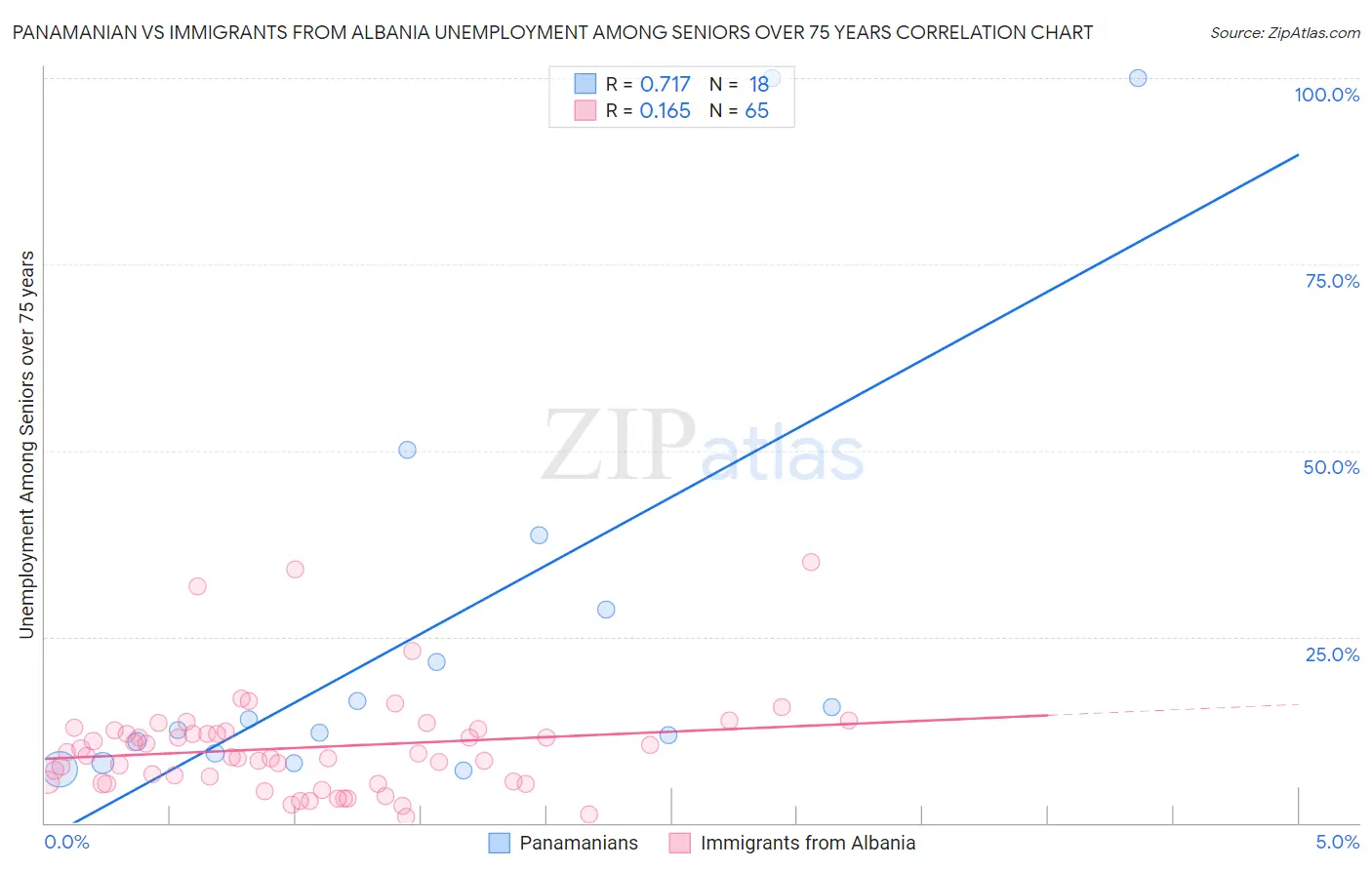 Panamanian vs Immigrants from Albania Unemployment Among Seniors over 75 years
