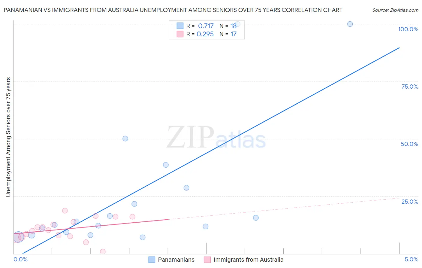 Panamanian vs Immigrants from Australia Unemployment Among Seniors over 75 years