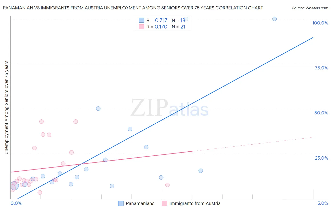 Panamanian vs Immigrants from Austria Unemployment Among Seniors over 75 years