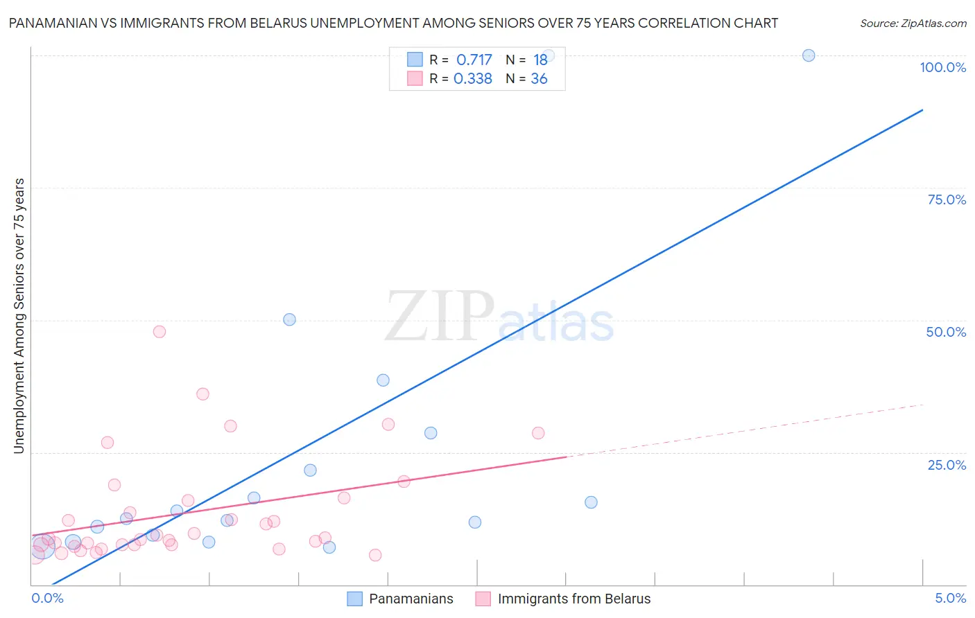 Panamanian vs Immigrants from Belarus Unemployment Among Seniors over 75 years