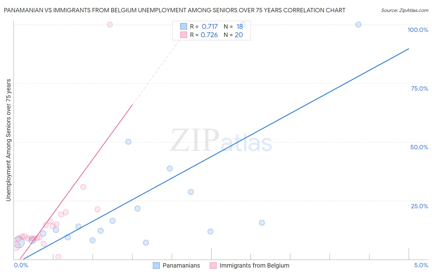 Panamanian vs Immigrants from Belgium Unemployment Among Seniors over 75 years