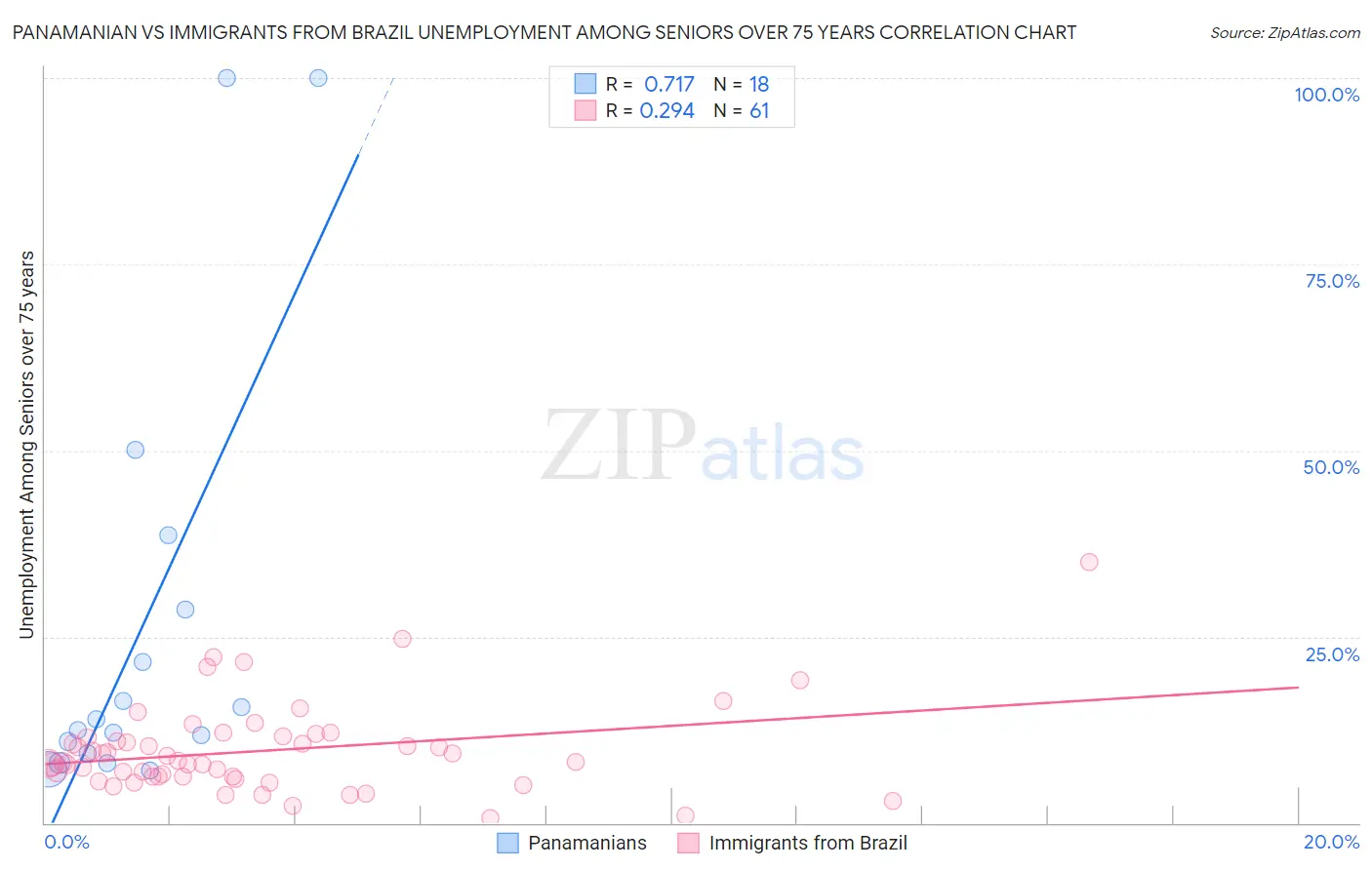 Panamanian vs Immigrants from Brazil Unemployment Among Seniors over 75 years
