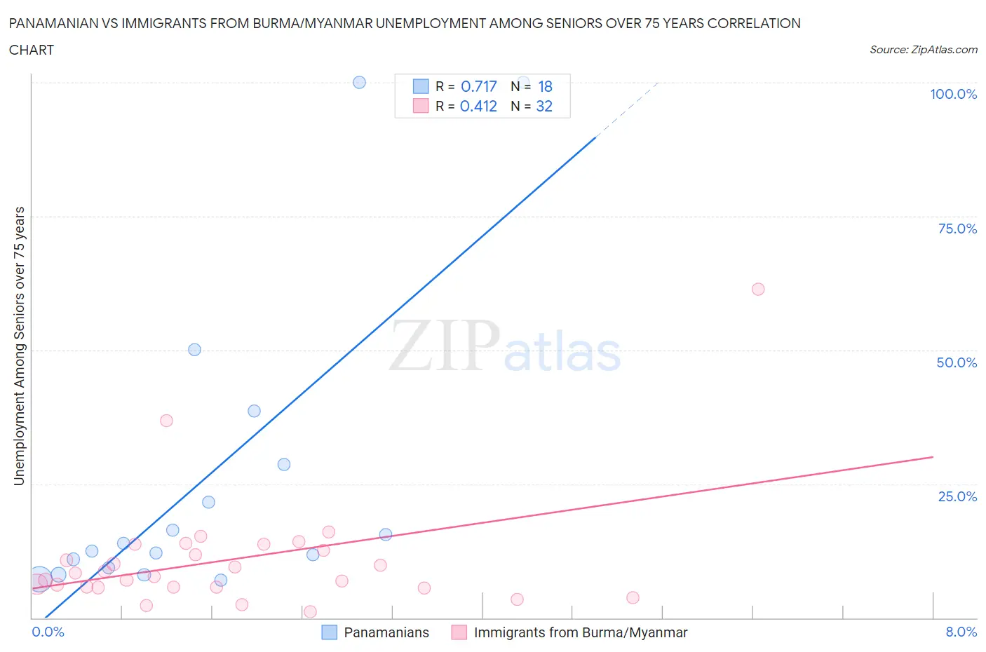 Panamanian vs Immigrants from Burma/Myanmar Unemployment Among Seniors over 75 years